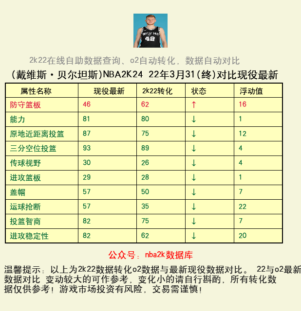 戴维斯·贝尔坦斯 转化 OL2 属性对比图