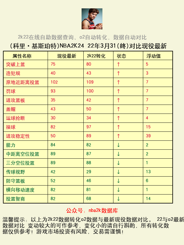 科里·基斯珀特 转化 OL2 属性对比图