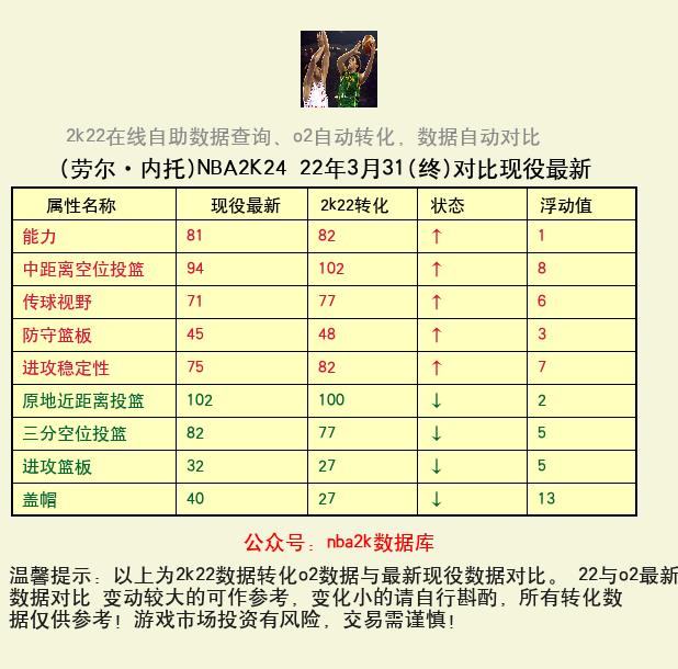 劳尔·内托 转化 OL2 属性对比图