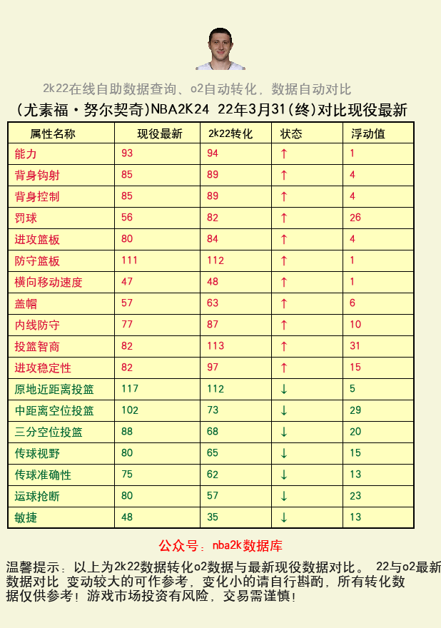 尤素福·努尔契奇 转化 OL2 属性对比图