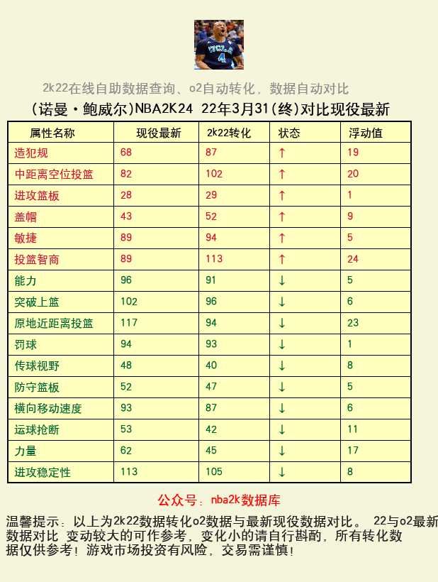 诺曼·鲍威尔 转化 OL2 属性对比图