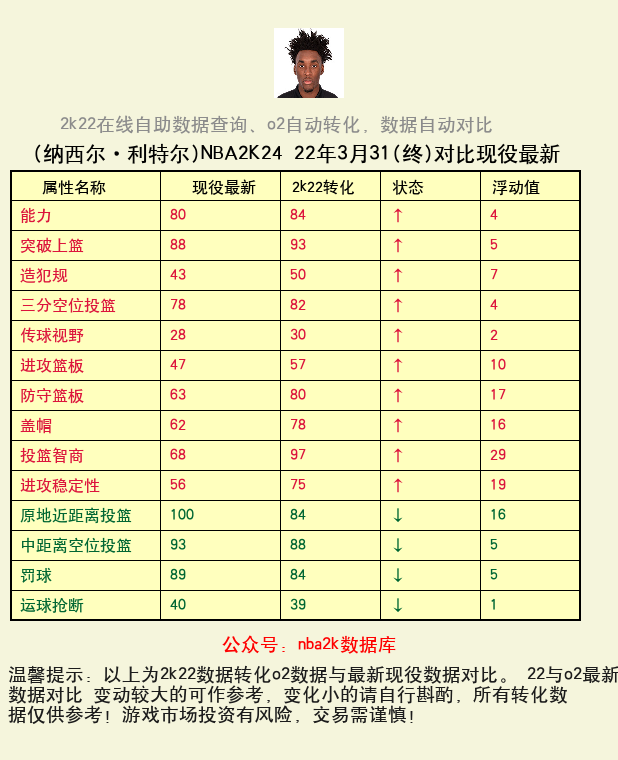 纳西尔·利特尔 转化 OL2 属性对比图