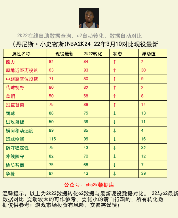 丹尼斯·小史密斯 转化 OL2 属性对比图