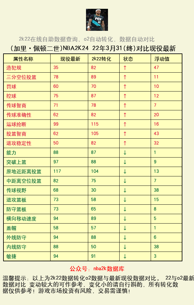 加里·佩顿二世 转化 OL2 属性对比图