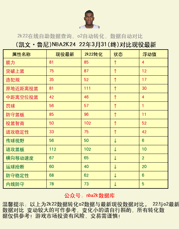 凯文·鲁尼 转化 OL2 属性对比图