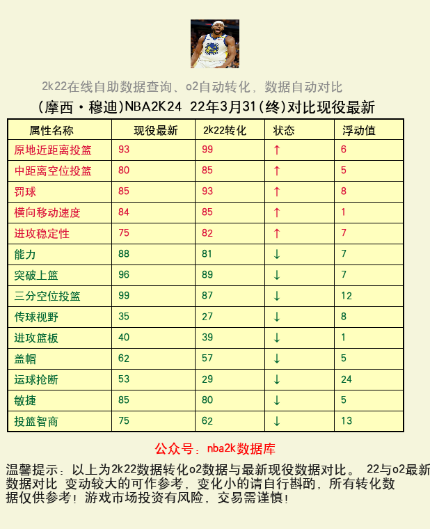 摩西·穆迪 转化 OL2 属性对比图