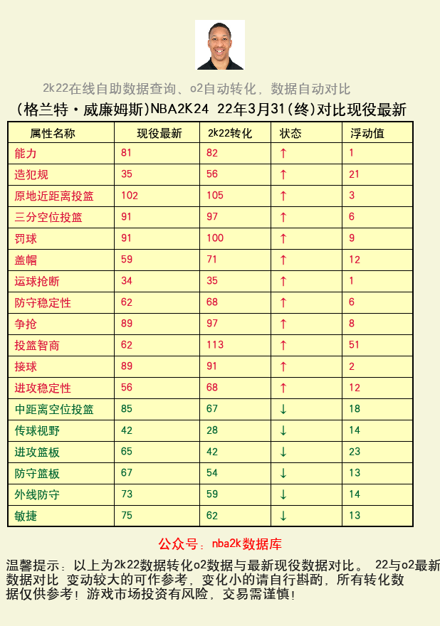 格兰特·威廉姆斯 转化 OL2 属性对比图