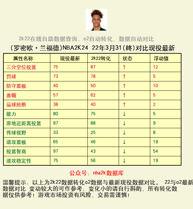 罗密欧·兰福德 转化 OL2 属性对比图