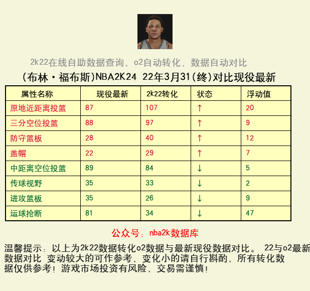 布林·福布斯 转化 OL2 属性对比图
