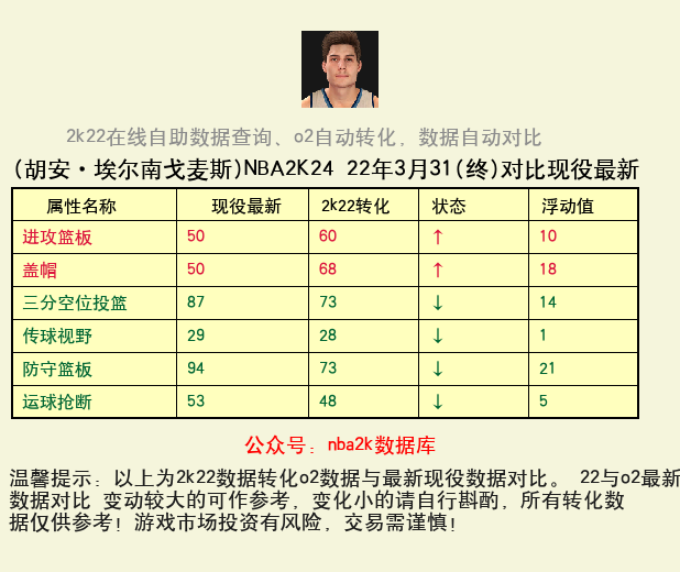 胡安·埃尔南戈麦斯 转化 OL2 属性对比图