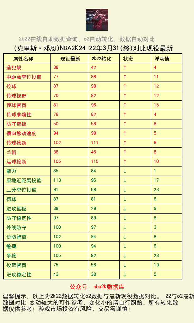 克里斯·邓恩 转化 OL2 属性对比图