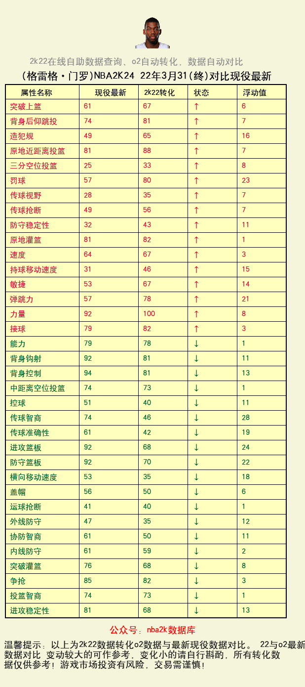格雷格·门罗 转化 OL2 属性对比图
