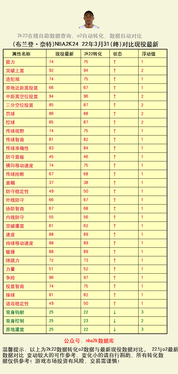 布兰登·奈特 转化 OL2 属性对比图